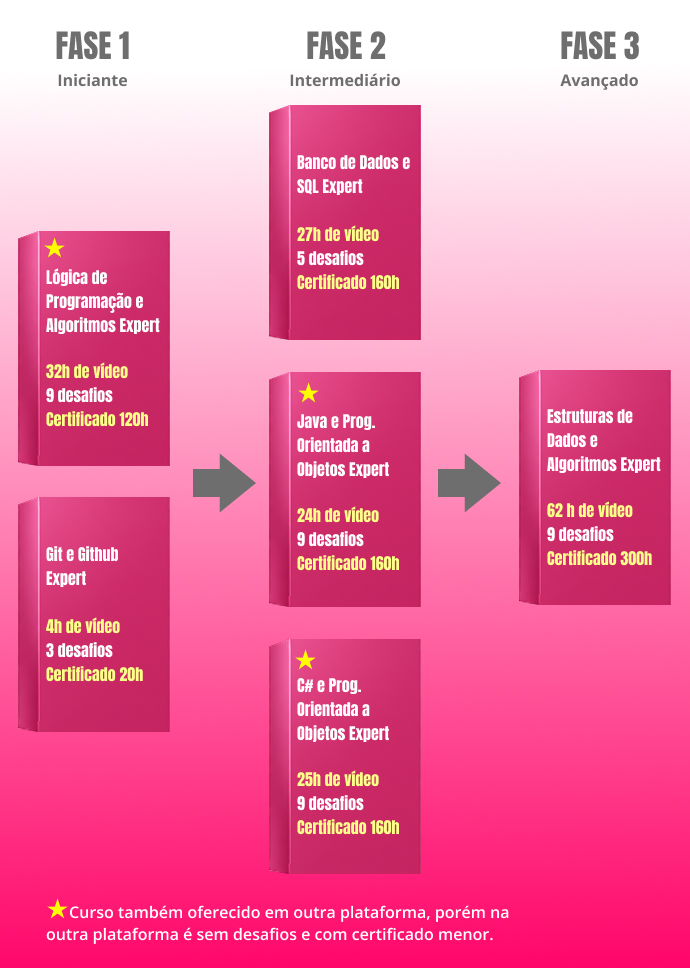 Coleção Fundamentos de Programação